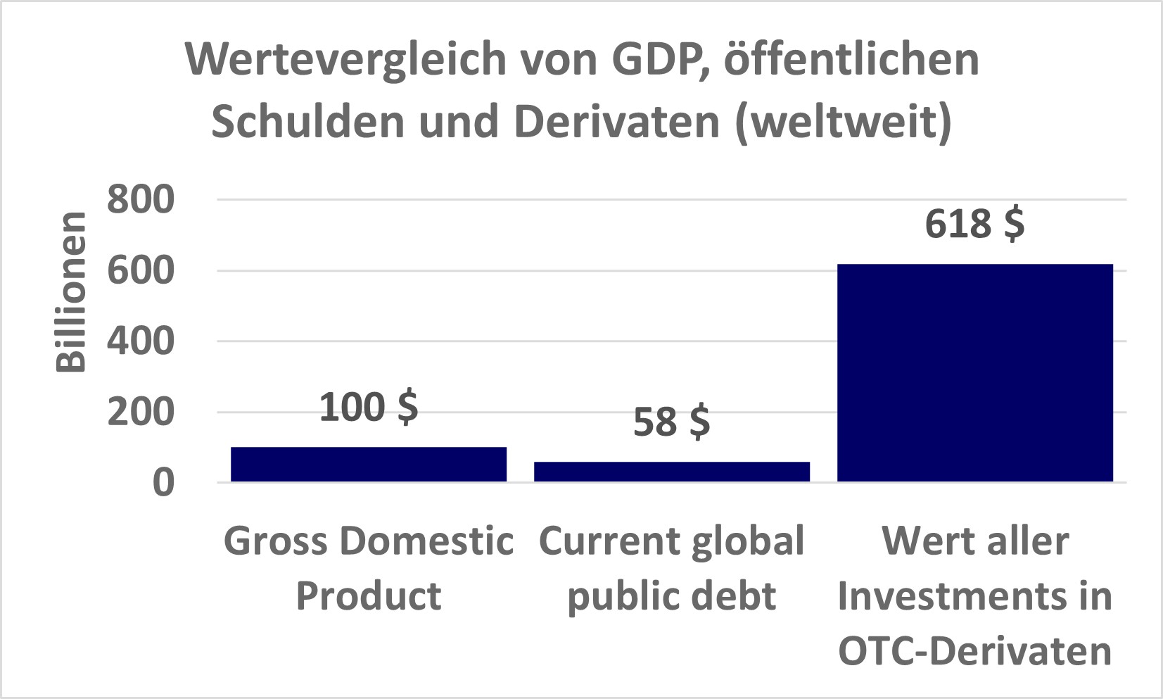GDP, Schulden, Derivate